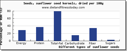 nutritional value and nutrition facts in sunflower seeds per 100g